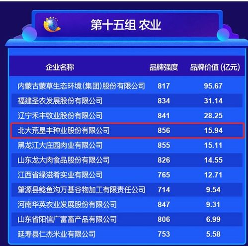 品牌價(jià)值再創(chuàng)新高！北大荒墾豐種業(yè)達(dá)15.94億元，技術(shù)推廣服務(wù)成增長引擎